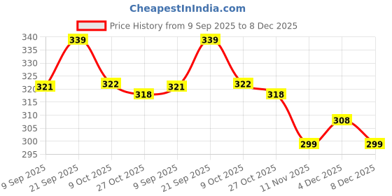 amazon.in Dharmsaar Big Size Trishul with Damru Car Dashboard Home Office Shop Pooja Room, Lord Shiv Trishul Damru Rudraksha Mala Statue, Mahakal Decorative Showpiece for Decor Black Base (4.3 inch) Price History Graph from 9 Sep 2025 to 8 Dec 2025