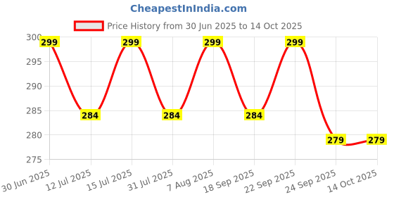 amazon.in Dharmsaar Book Stand Wooden Rack Big Size,Brown Wood Hand Carved Holy Book Stand for Bible,Gita for Reading Rehal Stand,Religious Puja Holder for Reading Books Price History Graph from 30 Jun 2025 to 14 Oct 2025