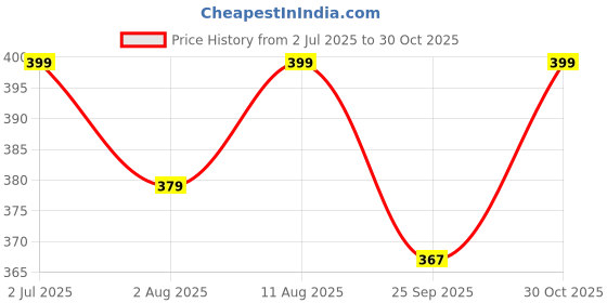 amazon.in Dharmsaar Certified Round Shape White Hakik Mala, Original and Pure Safed Hakik Agate 108 Beads Stone, Long Size Spiritual Sulemani Hakeek Healing Rosary Price History Graph from 2 Jul 2025 to 30 Oct 2025