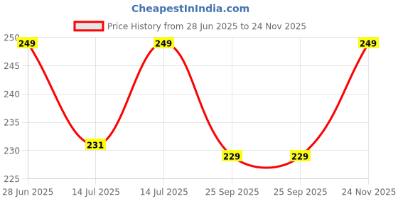 amazon.in Dharmsaar Mund Mala for Kali Maa & Shiv Upasna, Carved Skull Necklace for Wearing & Puja, Aghori Stone Rosary, Tantrik Pooja Mala (55 Beads)For Unisex Adult Price History Graph from 28 Jun 2025 to 24 Nov 2025