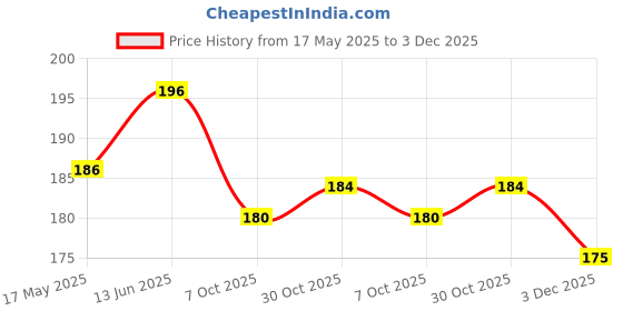 amazon.in Dharmsaar Natural Vaijanti Mala with Rudraksha, Beads Mala for Krishna Radha,Vaijayanti Seeds Mala Rosary Japa Mala, Baijanti Ka Mala Original for Laddu Gopal (1 pcs) Price History Graph from 17 May 2025 to 3 Dec 2025