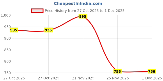 amazon.in Dharmsaar Original Rudraksha Pearl Sphatik Mala for Men, Natural White Pearl Mala with Rudraksha for Women, Moti Mala for Pooja and Astrology, Rudraksha Mala with Golden Cap, Rudraksha Rosary Japa Price History Graph from 27 Oct 2025 to 30 Nov 2025