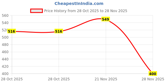 amazon.in Dharmsaar Rudraksha Chain Mala For Men And Women,Rudraksha Mala With Gold Capping,Rudraksha Mala Original Certified,Designer Brown Small Beads Japa Rosary Rudraksh Necklace Price History Graph from 28 Oct 2025 to 28 Nov 2025