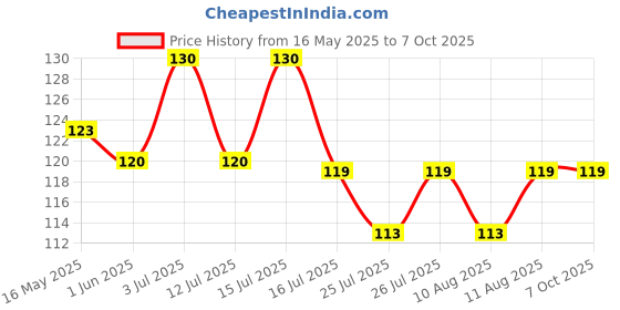 amazon.in Dharmsaar Small Size Pure Silver Nag Nagin Joda, Chandi Naag Nagin Pair for Kaal Sarp Dosh and Vastu (3cm) Price History Graph from 16 May 2025 to 7 Oct 2025