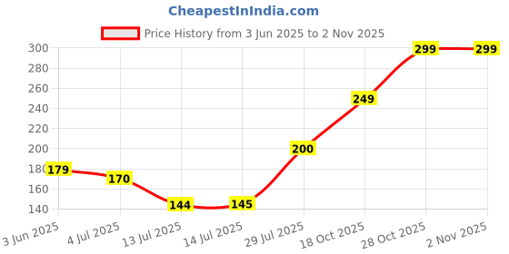 amazon.in Dhartika Australian Tea Tree Oil Shower Gel - Target Spots & Blemishes, pH-Balanced Formula, Revitalizing Body Wash dhartika Price History Graph from 3 Jun 2025 to 2 Nov 2025