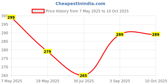 amazon.in DhartiKa Gluten-Free Ragi & Millet Cookies | High Fiber & Protein | No Artificial Preservatives | Healthy Snacks | 200 gm (Pack of 3) Price History Graph from 7 May 2025 to 10 Oct 2025
