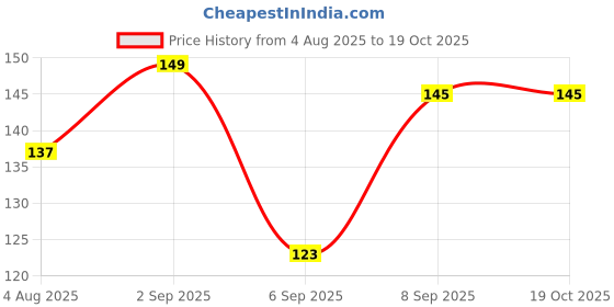amazon.in Dhartika Gold Glow Shower Gel - Target Spots & Blemishes, Combat Pigmentation, pH-Balanced Formula, Revitalizing Body Wash (GOLD) Price History Graph from 4 Aug 2025 to 18 Oct 2025