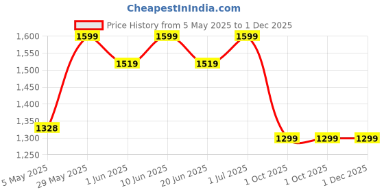 amazon.in DHARU Portable Multifunctional Baby Car Air Mattress|Car Inflatable Bed with Electric Pump and 2 Air Pillow|Quick Inflatable Back Seat Bed|Travel,Trips,Camping,Picnic,Pool & Beach|Universal Fit|Black Price History Graph from 5 May 2025 to 30 Nov 2025