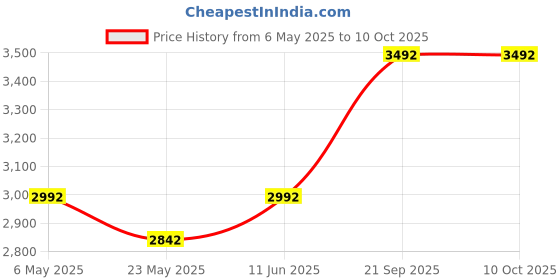 amazon.in DHARUDI PROFESSIONAL Camping Cot, Sleeping Cots for Adults with Storage Bag, Portable and Lightweight Cot Bed for Outdoor Traveling, Hiking, Office Nap, Easy to Set up, 1 Pack dharudi professional Price History Graph from 6 May 2025 to 10 Oct 2025