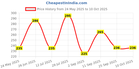 amazon.in Dhathri Dheedhi Anti Dandruff Shampoo - 400ml, Shampoo for Dandruff and Itchy Scalp| Herbal Shampoo for Dandruff Treatment to Reduce Dandruff & Scalp Itchiness| An Ayurvedic Shampoo for Women and Men Price History Graph from 24 May 2025 to 10 Oct 2025