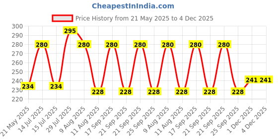 amazon.in Dhathri Dheedhi Daily Herbal Shampoo to Reduce Dandruff & Promote Hair Growth, Ayurvedic Shampoo to Restore Hair Shine & Strength (400ml) Price History Graph from 21 May 2025 to 4 Dec 2025