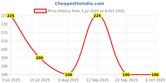 amazon.in Dhathri Dheedhi Lime Shampoo 250ml | 100% Herbal | Anti Dandruff with Itch Control, Enriched with Vitamin C and B6, Ayush Premium Certified Price History Graph from 3 Jul 2025 to 8 Oct 2025