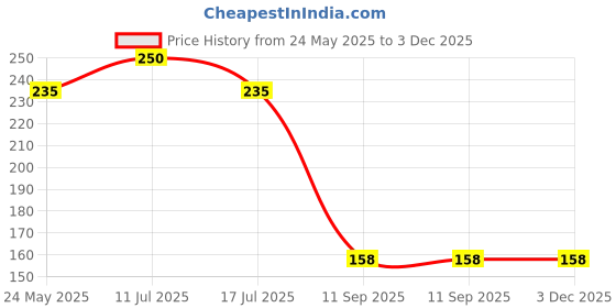 amazon.in Dhathri Dheedhi Volume & Thickness Herbal Shampoo to Enhance Hair Volume & Thickness | Thickness Shampoo for Hair Thickness & Volume | Ayurvedic Shampoo Made with Natural Ingredients (400 ml) dhathri Price History Graph from 24 May 2025 to 3 Dec 2025