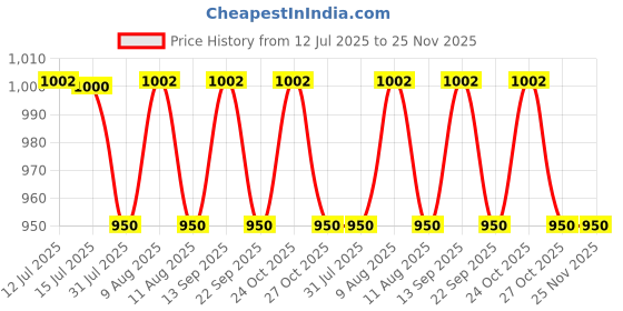 amazon.in Dhathri Onion Bringa Hair Care Combo for Hair Fall Control & Healthy Hair | Onion Combo to Stimulate Hair Growth & Rejuvenate Dull Hair | 3-in-1 Onion Combo Pack dhathri Price History Graph from 12 Jul 2025 to 25 Nov 2025