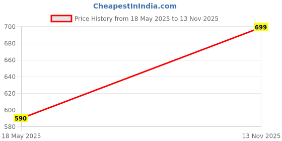 amazon.in Dhatupaushtik churan 100GM (PACK OF 3) Price History Graph from 18 May 2025 to 13 Nov 2025
