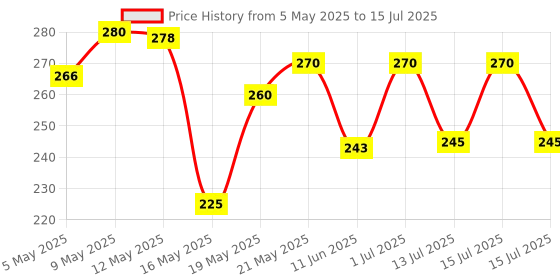 amazon.in DHAVAL 5-in-1 Stylish Keychain for Women & Men - 360° Rotation Carabiner with Bottle Opener, Phone Holder, and Decompression Spinner Durable Zinc Alloy Multi-functional Keychain bike and car, Silver dhaval Price History Graph from 5 May 2025 to 15 Jul 2025