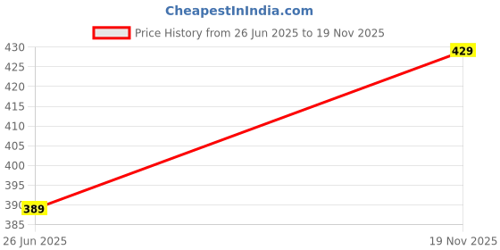 amazon.in Dhaval Wooden Humidifier for Room Moisture, Ultrasonic Cool Mist Air Humidifier & Essential Oil Diffuser, Aroma Diffuser for Home, Office, Car, Baby, Bedroom & Auto Shut-Off Price History Graph from 26 Jun 2025 to 19 Nov 2025