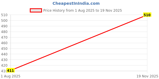 amazon.in dhavalbk Cotton Lycra Blend Ribbed Co-ord Round Neck Crop Top Wide Leg Pants Set Size S dhavalbk Price History Graph from 1 Aug 2025 to 19 Nov 2025