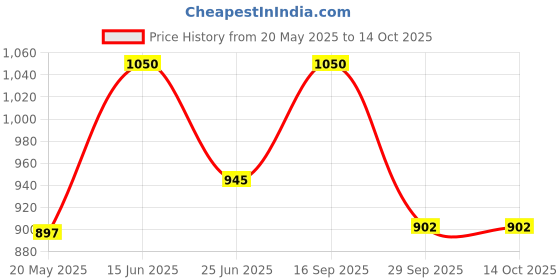 amazon.in Dhavio Flaxseed Shampoo | Gentle & Hydrating | Boosts Shine & Hair Smoothness | 2-in-1 Shampoo & Conditioner with Flaxseed Gel | 500ml dhavio Price History Graph from 20 May 2025 to 13 Oct 2025