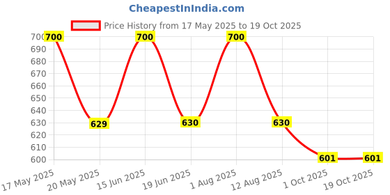 amazon.in Dhavio Hibiscus Shampoo | Handmade & Herbal Formula | Supports Hair Growth & Scalp Balance | Sulfate-Free with Natural Hibiscus Extract | 300ml Price History Graph from 17 May 2025 to 18 Oct 2025