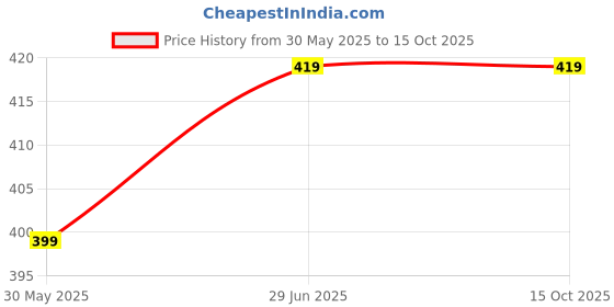 amazon.in DHAWAK Blueberry Plum - Fresh and Delicious 500 Grams | Rich in Flavor and Nutrients | Jar Pack Price History Graph from 30 May 2025 to 15 Oct 2025