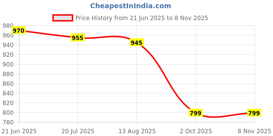 amazon.in ikkosy Dhawni Xray Inkjet Medical Film Blue Base for X Ray imaging waterproof Film (8 inch X 10 inch) 100 Sheet 280 GSM / 210 Micron ikkosy Price History Graph from 21 Jun 2025 to 3 Nov 2025