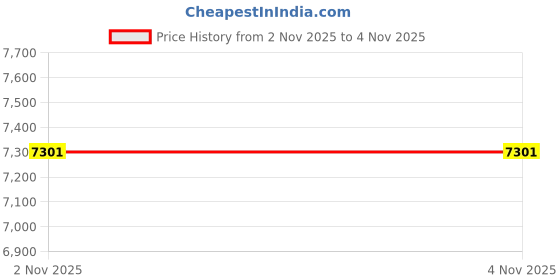 amazon.in DHBY Single Ear Headphone V16 Blue Price History Graph from 1 Nov 2025 to 2 Nov 2025