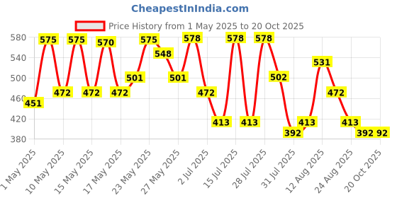 amazon.in DHC Beauty Deep Cleansing Oil (30ml), with Olives, Removes Makeup And Impurities, Cleansing Oil/Makeup Remover for Soft & Glowing Skin Price History Graph from 1 May 2025 to 20 Oct 2025