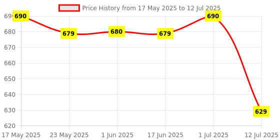 amazon.in DHC Lip Cream (1.5g) for Dry Chapped Lips, Lip Moisturizer enriched with Olive, Gensing & Aloe, Made in Japan dhc Price History Graph from 17 May 2025 to 12 Jul 2025