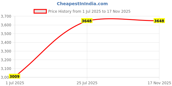 amazon.in DHC Lip Cream 2-pack Price History Graph from 1 Jul 2025 to 16 Nov 2025