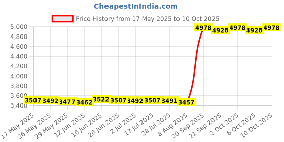amazon.in dhcare Women’s Adhesive Bra Pads Removable Breathable Push Up Sticky Bra Cups Inserts Breast Enhancer, Beige, Large dhcare Price History Graph from 17 May 2025 to 10 Oct 2025