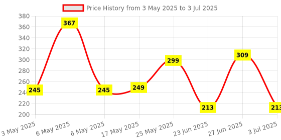 amazon.in Dhe Balaji SF-400 Weighing Scale Multipurpose Portable Electronic Digital Kitchen Weight Machine with Backlight Display (10 Kg Capacity) Price History Graph from 3 May 2025 to 3 Jul 2025