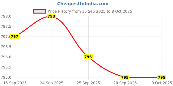amazon.in DHEA 25 mg - Supplement for Immune Support, Hormone Balance, Metabolism Support, and Energy Levels* - with Micronized DHEA - 180 Capsules Price History Graph from 15 Sep 2025 to 8 Oct 2025