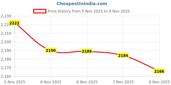 amazon.in DHEA Supplement | 100mg | 60 Capsules | Non-GMO & Gluten Free | by Nature's Truth Price History Graph from 4 Nov 2025 to 5 Nov 2025