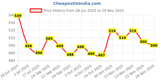 amazon.in Dheesa Wireless Rechargeable Mini Bluetooth Karaoke Machine with Wireless Mic | Portable Speaker with Microphone & LED Lights | Fun Music Toy for Kids, for Boys & Girls (Pink) Price History Graph from 28 Jun 2025 to 29 Nov 2025
