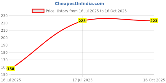 amazon.in DHENU GIFT OF PURITY Panchagavya Cow Dung Hawan Cakes – Pack of 18 Round Pieces, for Hawan, Pujan & Religious Purpose, Air Purifying, Enhances Meditation & Spiritual Rituals, Eco-Friendly Price History Graph from 16 Jul 2025 to 16 Oct 2025