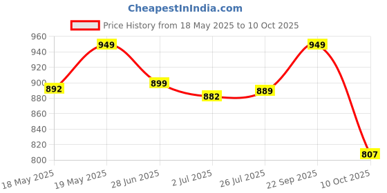 amazon.in dhevstylish Kerala Kasavu Tissue Plain Tassels Saree with Running Blouse dhevstylish Price History Graph from 18 May 2025 to 10 Oct 2025