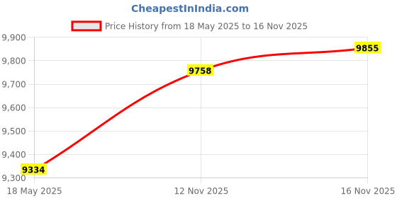 amazon.in DHG Achromat Macro Lens 330 (+3) 49mm [DHG330ACH49] Price History Graph from 18 May 2025 to 16 Nov 2025