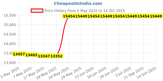 amazon.in DHG PROFESSIONAL Case of 1000 Paper Food Trays, Popcorn, Nacho, Burger (Size 25, 1/4 lb) Price History Graph from 5 May 2025 to 14 Oct 2025