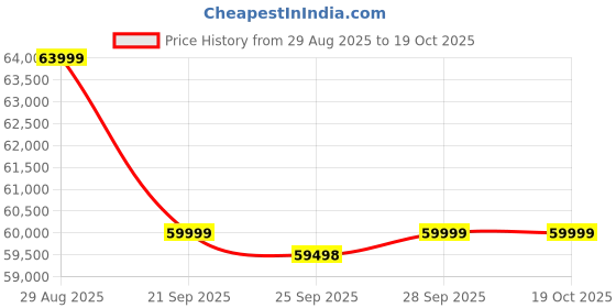 amazon.in DHI Laser Cap with 272 Laser Diodes | US FDA Approved & Clinically Proven Hair Loss Treatment at Home | Best Low-Level Laser Therapy For Hair Regrowth In Men & Women Price History Graph from 29 Aug 2025 to 19 Oct 2025