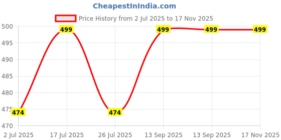 amazon.in dhibha Trendy Stylish Rayon Beige Printed Coord Set with Long Kurta & Pant for Women dhibha Price History Graph from 2 Jul 2025 to 17 Nov 2025