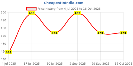 amazon.in dhibha Trendy Stylish Rayon Blue Printed Coord Set with Long Kurta & Pant for Women dhibha Price History Graph from 4 Jul 2025 to 16 Oct 2025