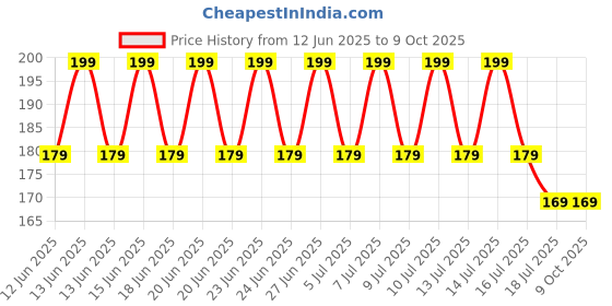 amazon.in DHINCHAK ® Genuine bhagwan Small Eyes for Home mandir - (White, Size no 0) 8 Pair Price History Graph from 12 Jun 2025 to 9 Oct 2025