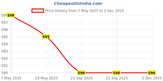 amazon.in Dhingra Musicals - Yamaha Guitar Cover Gig Bag For All Standard And Jumbo Size Guitar Price History Graph from 7 May 2025 to 1 Dec 2025