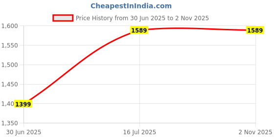 amazon.in Dhivis Black Melody Speaker Cable - 3 Meters Cable 13AWG + 4 Gold Plated Banana plugs, 99.999% Copper (448 Strands) Ultra Flexible, Ideal for Full Range, Terminated Cable (3-Meters) Price History Graph from 30 Jun 2025 to 2 Nov 2025
