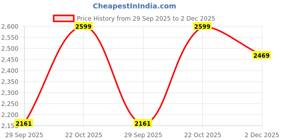 amazon.in Dhivis Royce 8K Certified HDMI 2.1, (1 Meters) 4K@120hz, 48Gbps, VRR, eARC, HDR 10 and Dolby Vision, HDCP 2.2, 2.3, Support 4K -120Hz Tested with 4K OLED TV, PS5, RTX3080/3090, Xbox Series X - Blue Price History Graph from 29 Sep 2025 to 2 Dec 2025