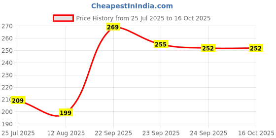 amazon.in Dhoni 7 Cricket Team Jersey 2025 Csk New Tshirt for (Boys & Men) Price History Graph from 25 Jul 2025 to 16 Oct 2025