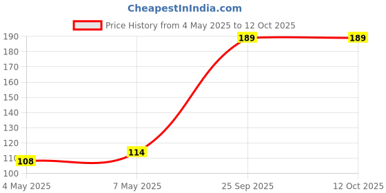 amazon.in Dhoop Sticks Box (12 Packs x 10 Sticks) Price History Graph from 4 May 2025 to 11 Oct 2025