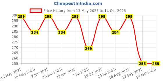 amazon.in v, vidhan Dhoop Sticks Vidhan Premium Jar 5x100Gm | No Bamboo | No Charcoal | Dhoop Stick | Dhup | Pooja Dhoop Sticks (5 Flavours) Pack of 5 Jar Rose, MOGRA, Sandal, GUGGAL, LOBAN v, vidhan Price History Graph from 13 May 2025 to 14 Oct 2025