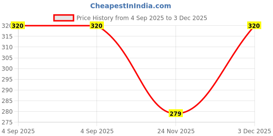 amazon.in Dhootapapeshwar Ashtposhak Tablet - 60 Tab Price History Graph from 4 Sep 2025 to 2 Dec 2025